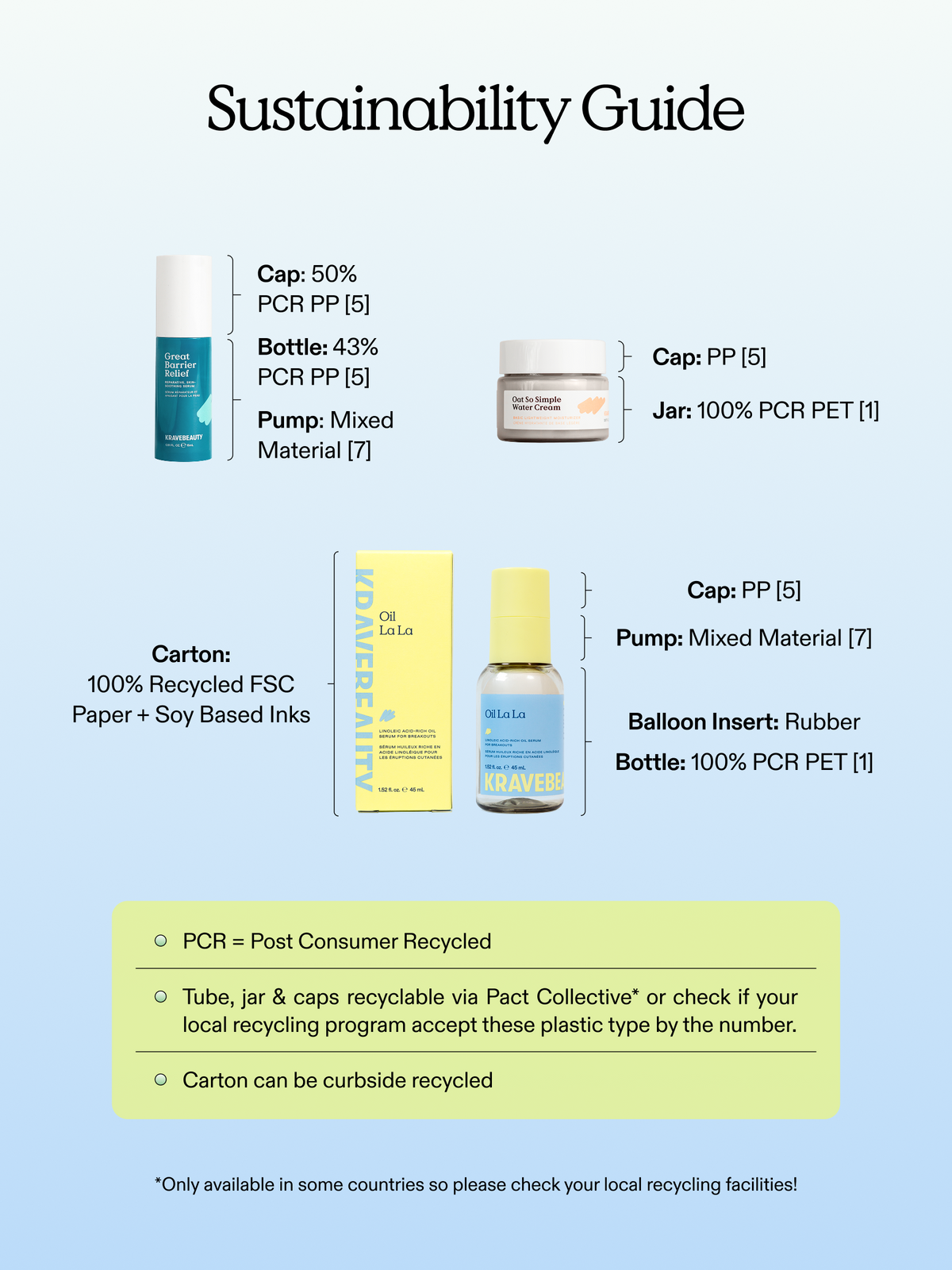 Sustainability guide of Oil La La, Oat So Simple Water Cream, and Great Barrier Relief. 